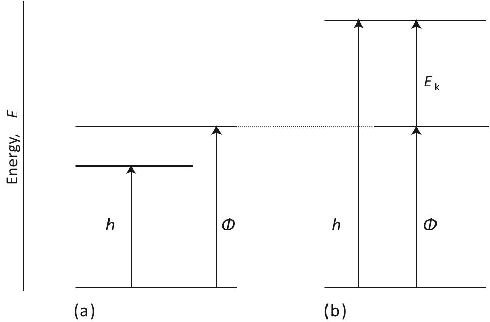 The photoelectric effect can be explained if it is supposed that the incident radiation is composed of photons that have energy proportional to the frequency of the radiation. (a) The energy of the photon is insufficient to drive an electron out of the metal. (b) The energy of the photon is more than enough to eject an electron, and the excess energy is carried away as the kinetic energy of the photoelectron 