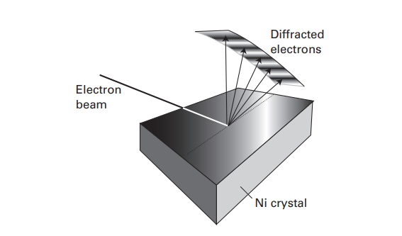  The Davisson–Germer experiment. The scattering of an electron beam from a nickel crystal shows a variation in intensity characteristic of a diffraction experiment in which waves interfere constructively and destructively in different directions.