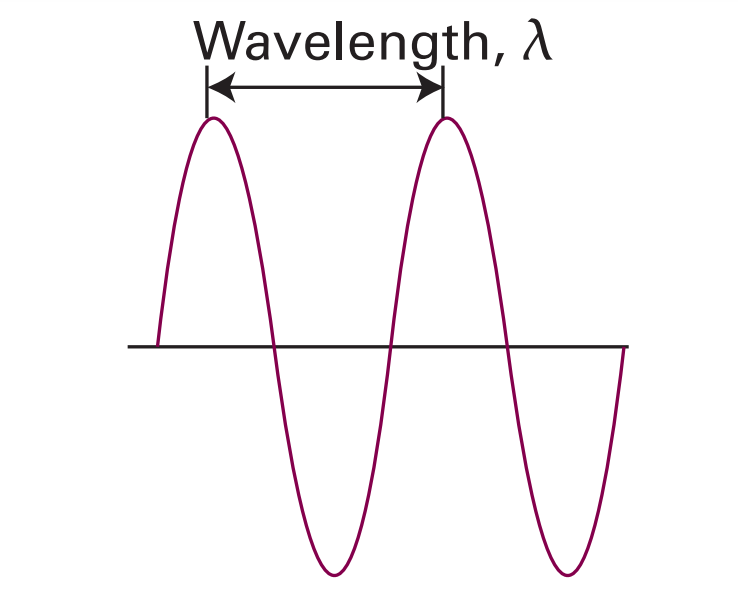 Visual Representation of Wavelength