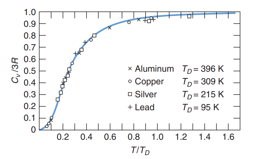 Molar heat capacity of several solids versus T, the latter in units of the Debye
    temperature TD = hfD>k. The solid curve is that predicted by Debye.