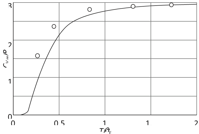 Experimental low-temperature molar heat capacities (open circles) and the temperature dependence predicted on the basis of Einstein’s theory