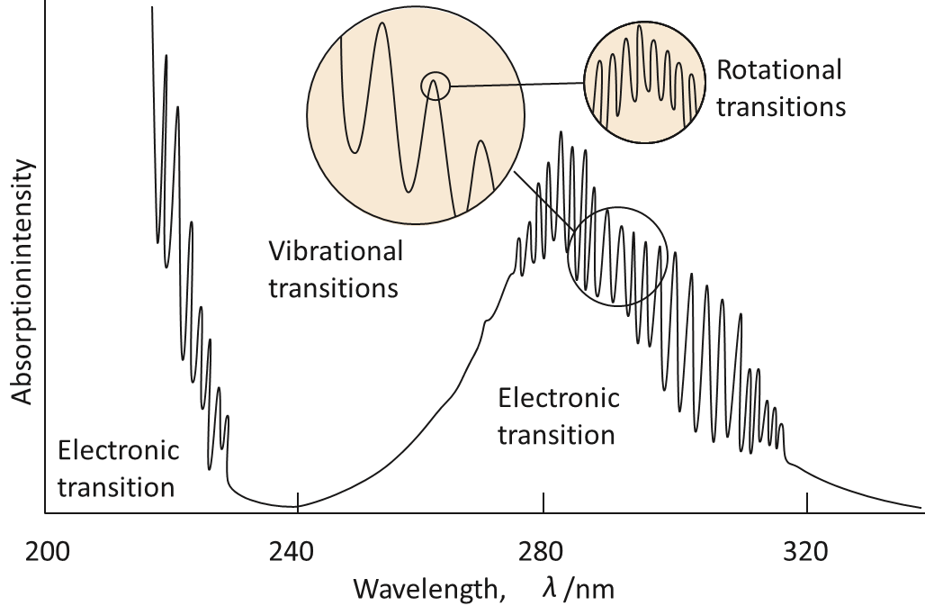 A molecule can change its state by absorbing radiation at definite frequencies. This spectrum is due to the electronic, vibrational, and rotational excitation of sulfur dioxide (SO2) molecules. The observation of discrete spectral lines suggests that molecules can possess only discrete energies, not an arbitrary energy.