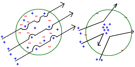 An illustration depicting the expected alpha particle paths through a gold foil according to the plum pudding model: mostly straight lines with occasional small deflections. Keywords: plum pudding model predictions, alpha particle scattering, straight path.