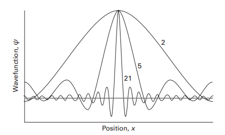 The wavefunction of a particle with an illdefined location can be regarded as a superposition of several
    wavefunctions of definite wavelength that interfere constructively
    in one place but destructively elsewhere. As more waves are
    used in the superposition (as given by the numbers attached to
    the curves), the location becomes more precise at the expense
    of uncertainty in the momentum of the particle. An infinite
    number of waves are needed in the superposition to construct the
    wavefunction of the perfectly localized particle. 