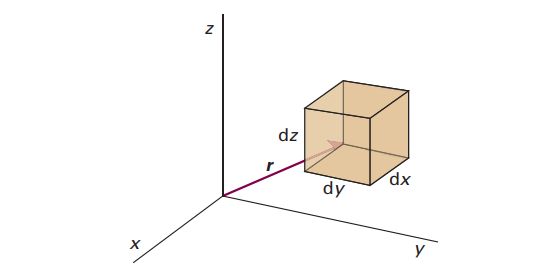 The Born interpretation of the wavefunction in threedimensional space implies that the probability of finding the particle in the volume element dτ = dxdydz at some position r is proportional to the product of dτ and the value of |ψ(r)|^2 at that position.