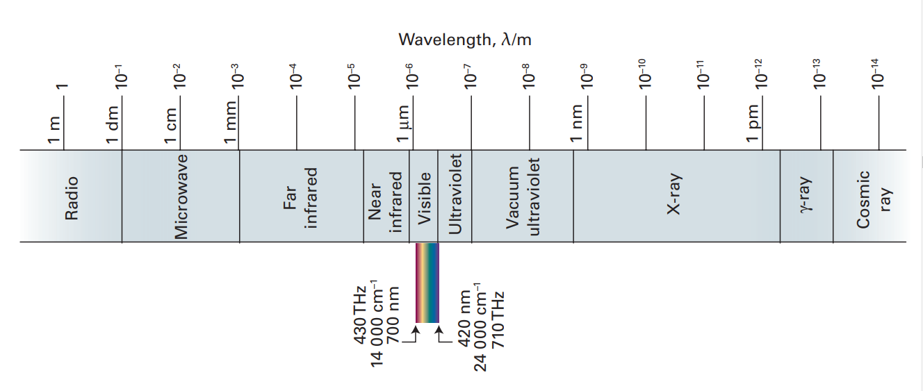 Electromagnetic Spectrum