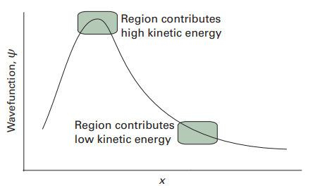 The observed kinetic energy of a particle is an
        average of contributions from the entire space covered by the
        wavefunction. Sharply curved regions contribute a high kinetic
        energy to the average; less sharply curved regions contribute only
        a small kinetic energy.