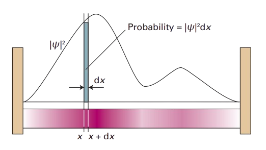 The wavefunction ψ is a probability amplitude in the sense that its square modulus (ψ^⋆ ψ or |ψ|^2) is a probability density. The probability of finding a particle in the region between x and x + dx is proportional to |ψ|^2 dx. Here, the probability density is represented by the density of shading in the superimposed band.