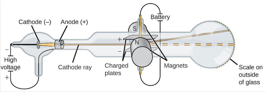 A diagram illustrating the balancing of electric and magnetic forces on cathode rays, showing the cathode rays undeflected by balanced forces, with a force diagram. Keywords: J.J. Thomson experiment, balancing electric and magnetic forces, cathode ray deflection, charge-to-mass ratio