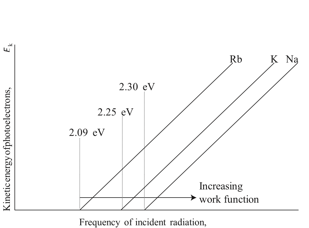 In the photoelectric effect, it is found that no electrons are ejected when the incident radiation has a frequency below a certain value that is characteristic of the metal. Above that value, the kinetic energy of the photoelectrons varies linearly with the frequency of the incident radiation.