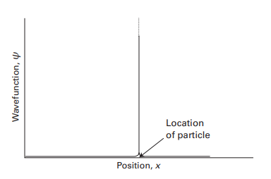 The wavefunction of a particle at a well-defined
    location is a sharply spiked function that has zero amplitude
    everywhere except at the position of the particle.