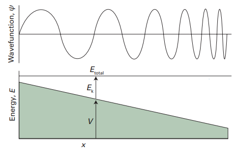 The wavefunction of a particle with a potential energy
        V that decreases towards the right. As the total energy is constant,
        the kinetic energy Ek
         increases to the right, which results in a faster
        oscillation and hence greater curvature of the wavefunction.