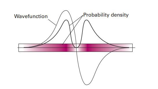 The sign of a wavefunction has no direct
    physical significance: the positive and negative regions of
    this wavefunction both correspond to the same probability
    distribution (as given by the square modulus of ψ and depicted by
    the density of the shading).