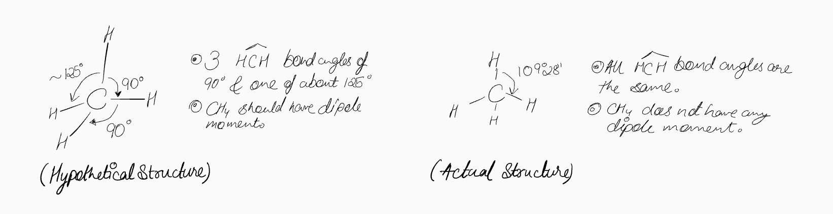 Comparison of a hypothetical, non-symmetrical structure of methane with a dipole moment, versus the actual, symmetrical tetrahedral structure with no dipole moment.