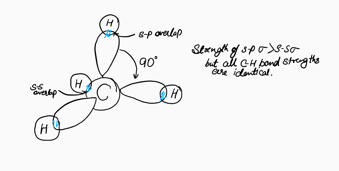 A flawed proposal for the structure of methane, based on using carbon's pure s and p orbitals, resulting in unequal bond angles.